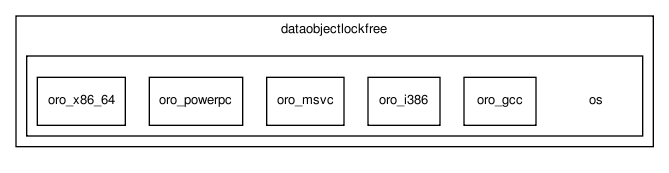 /home/jan/temp/youbot_driver/generic/dataobjectlockfree/os/