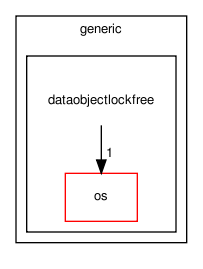 /home/jan/temp/youbot_driver/generic/dataobjectlockfree/